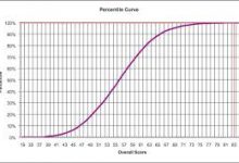 How To Get Best Score With MCAT Preparation