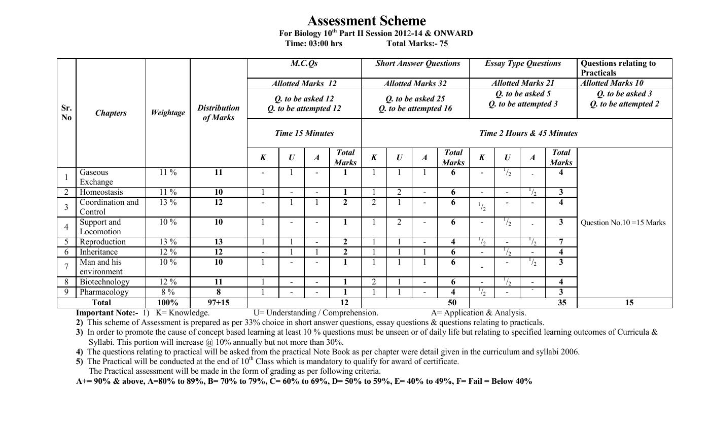 Lahore Board 10th Class Biology Assessment Scheme 2022