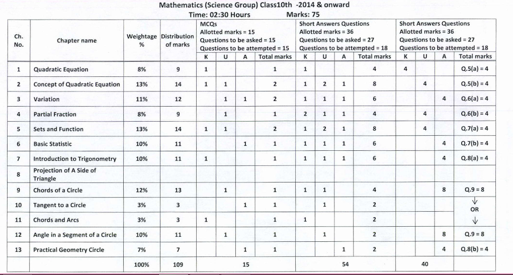 Lahore Board 10th Class Maths Assessment Scheme 2022