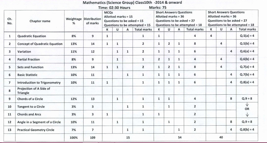 Lahore Board 10th Class Maths Assessment Scheme 2026