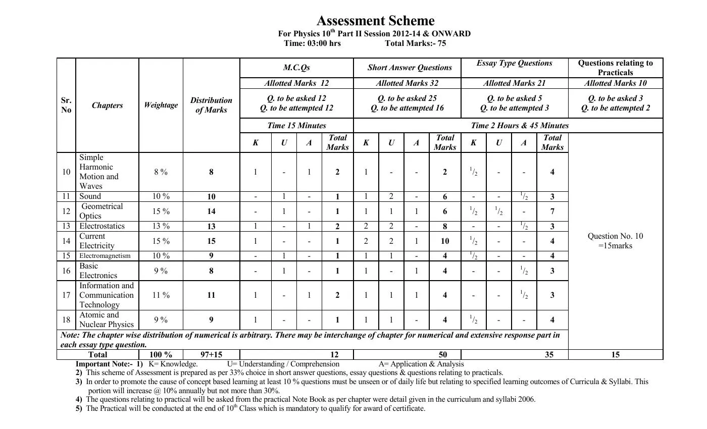 Lahore Board 10th Class Physics Assessment Scheme 2026