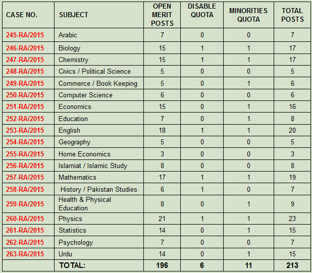 Subject Specialist PPSC Jobs 2015 Apply Online Form For Male Female 3 subject specialist ppsc jobs 2015 apply online form for male female 2