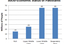 Economic Development Of Pakistan Essay