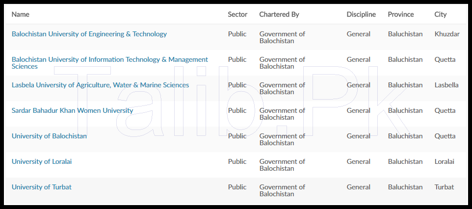 List of public universities in Balochistan Pakistan
