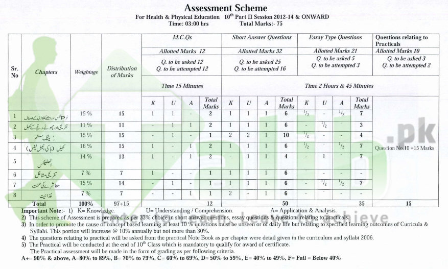 Assessment Scheme For 9th Class 2018 BISE Lahore Board