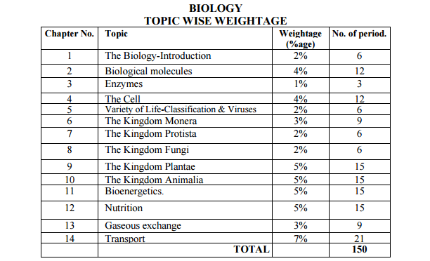 BISE Lahore Assessment Scheme 2017 Inter Part 1 FSc FA Biology
