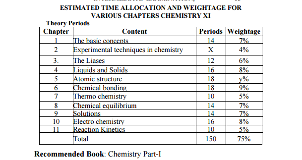 BISE Lahore Assessment Scheme 2022 Inter Part 1 FSc FA Chemistry