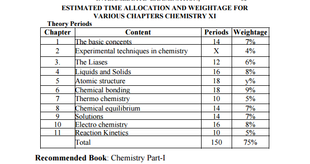BISE Lahore Assessment Scheme 2026 Inter Part 1 FSc FA Chemistry