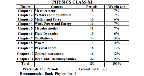 BISE Lahore Assessment Scheme 2026 Inter Part 1 FSc FA Physics