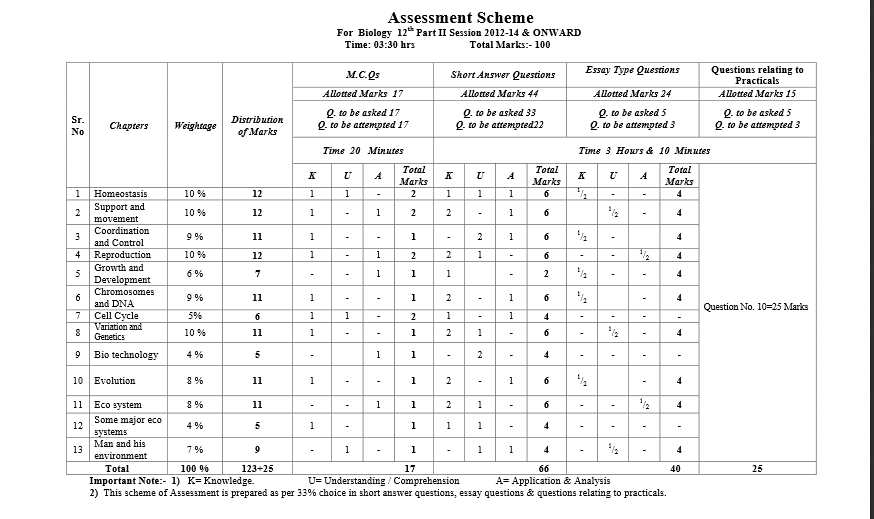 BISE Lahore Assessment Scheme 2026 Inter Part 2, 1 FSc FA Biology