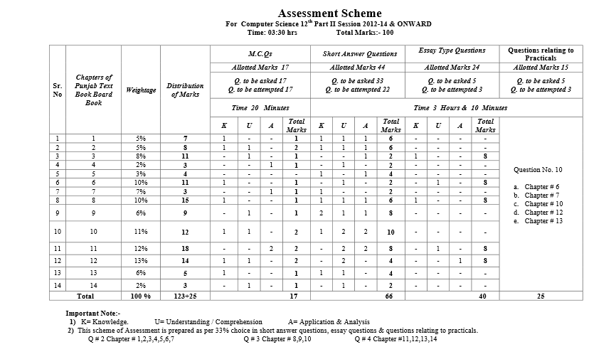 BISE Lahore Assessment Scheme 2026 Inter Part 2, 1 FSc FA Computer