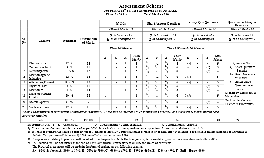 BISE Lahore Assessment Scheme 2026 Inter Part 2, 1 FSc FA Physics