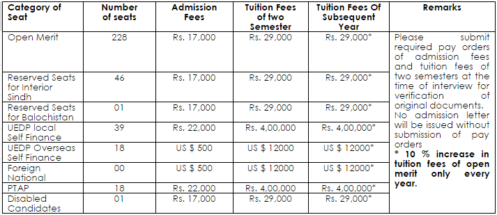 Sindh Medical College SMC Fee Structure