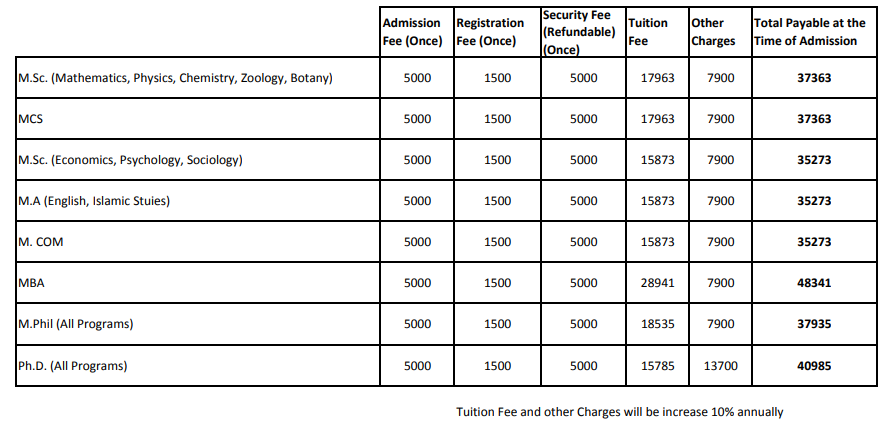 University Of Poonch Rawalakot UPR Admissions 2025-2019 2 University Of Poonch Rawalakot admissions 2025-2019 Fee Structure