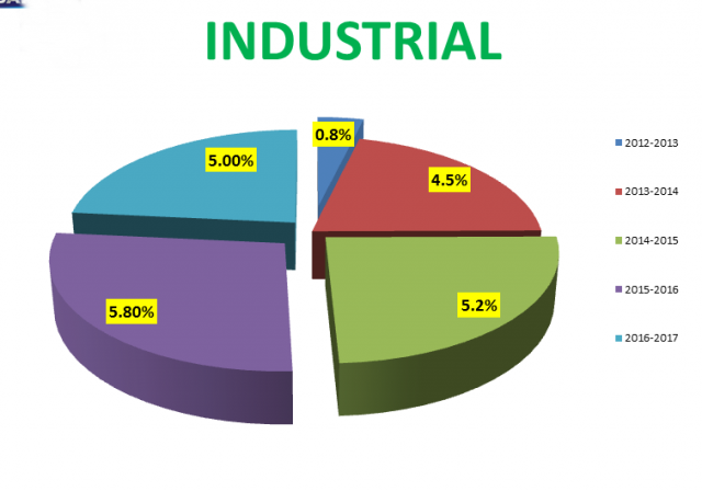 Role Of Industrial Sector In Economic Development Of Pakistan 1 Role Of Industrial Sector In Economic Development Of Pakistan