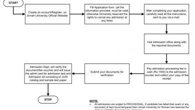 Jinnah University For Women's Karachi Admission 2025