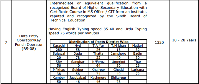 Sindh Police Data Entry Operator Jobs 2025 In ITC