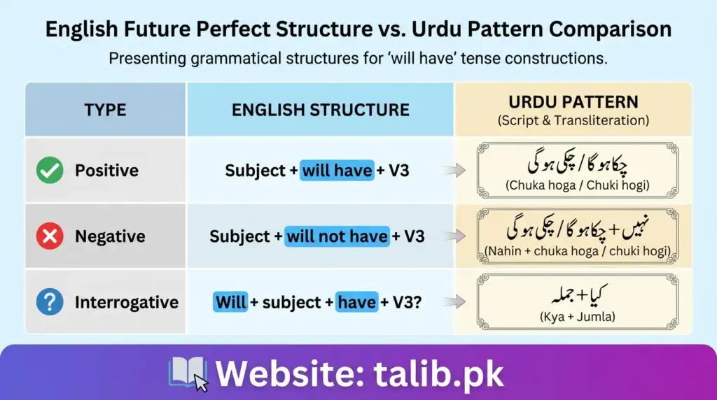 Future Perfect Tense